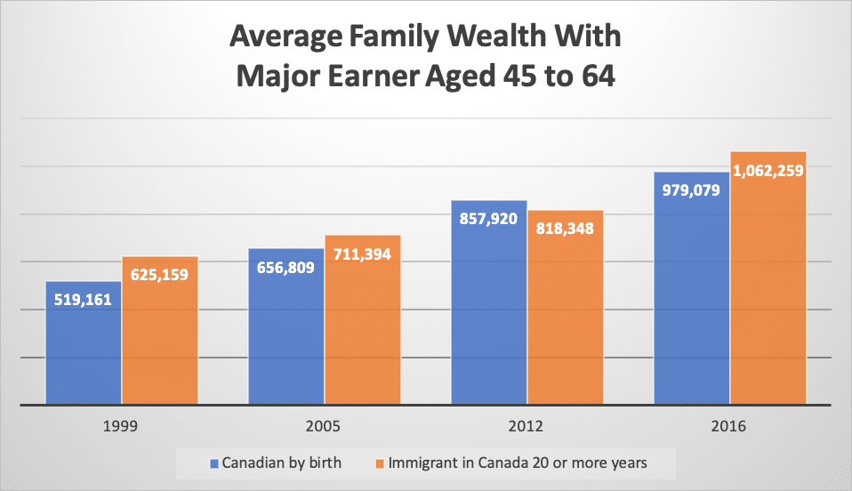 Average Family Wealth With Major Earner Aged 45 to 64